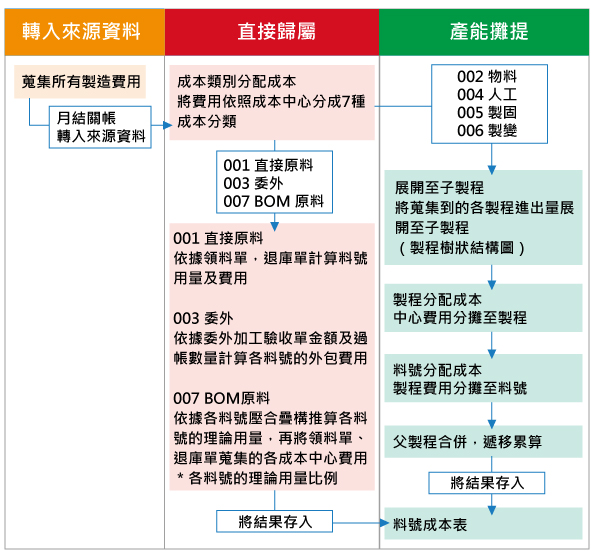 傑偲資訊|成本分析